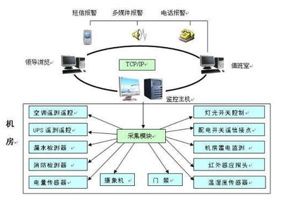 机房监控系统的四大功能与信息系统运行维护服务
